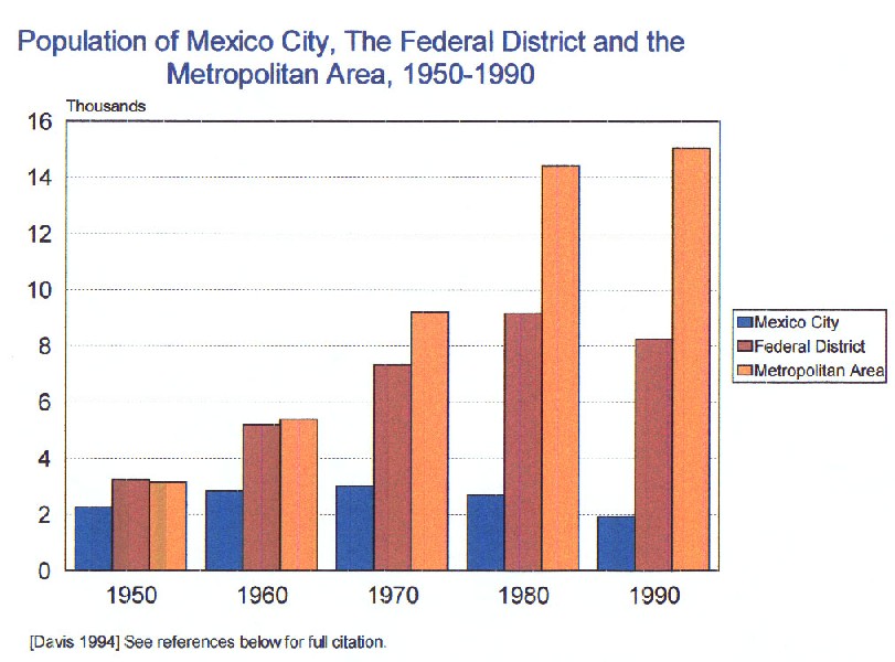 Populatin Growth in Mexico City [Davis 1994]